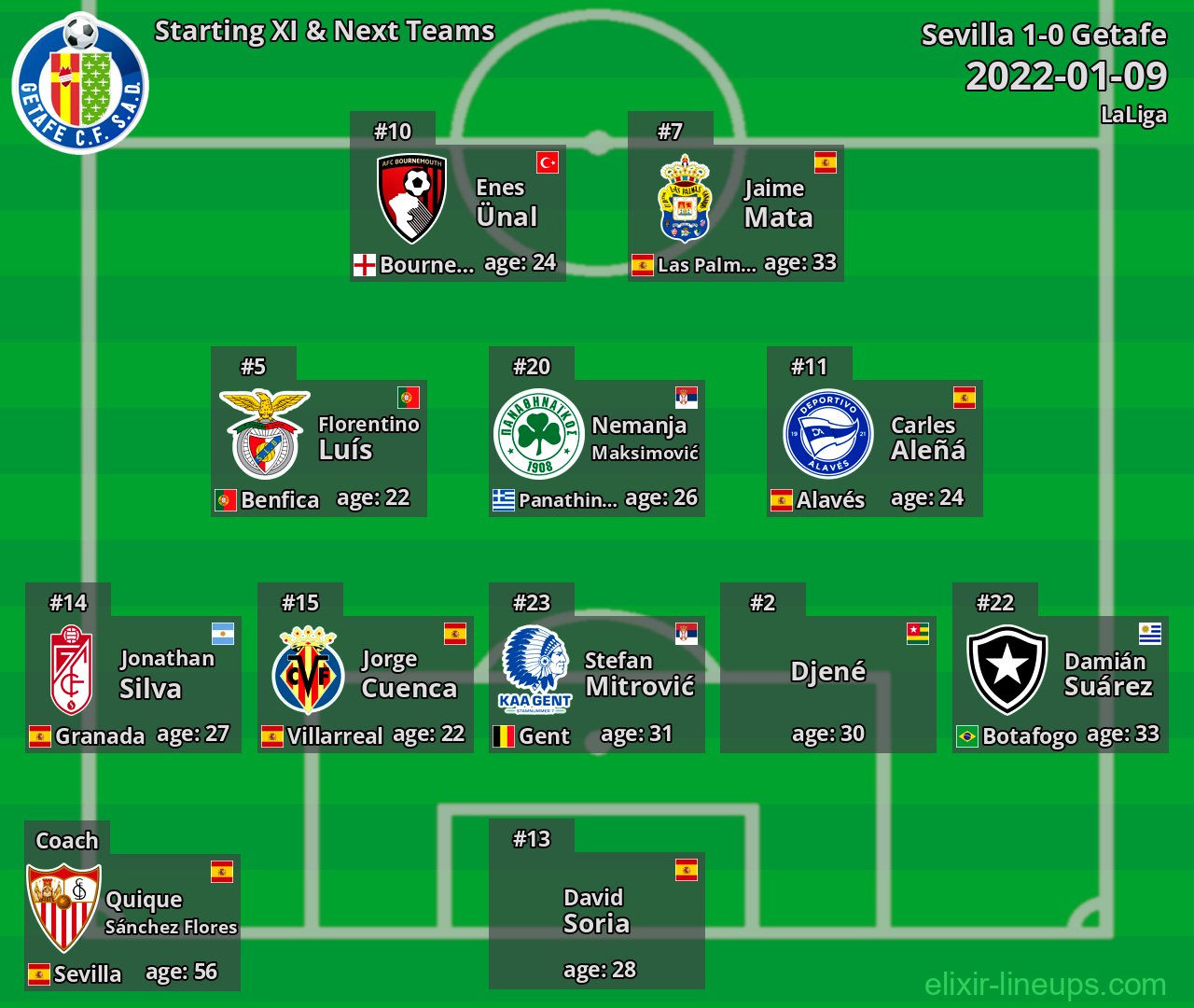 Getafe Starting XI & Next Teams 2022-01-09