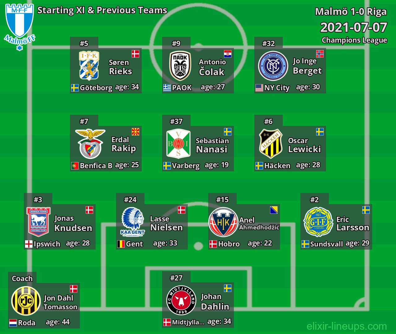 Malmö Starting XI & Previous Teams 2021-07-07