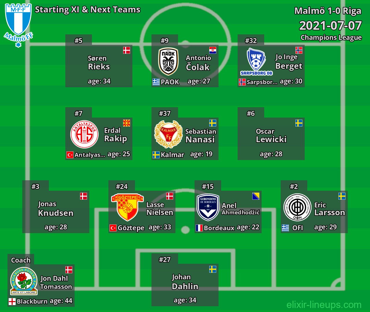Malmö Starting XI & Next Teams 2021-07-07