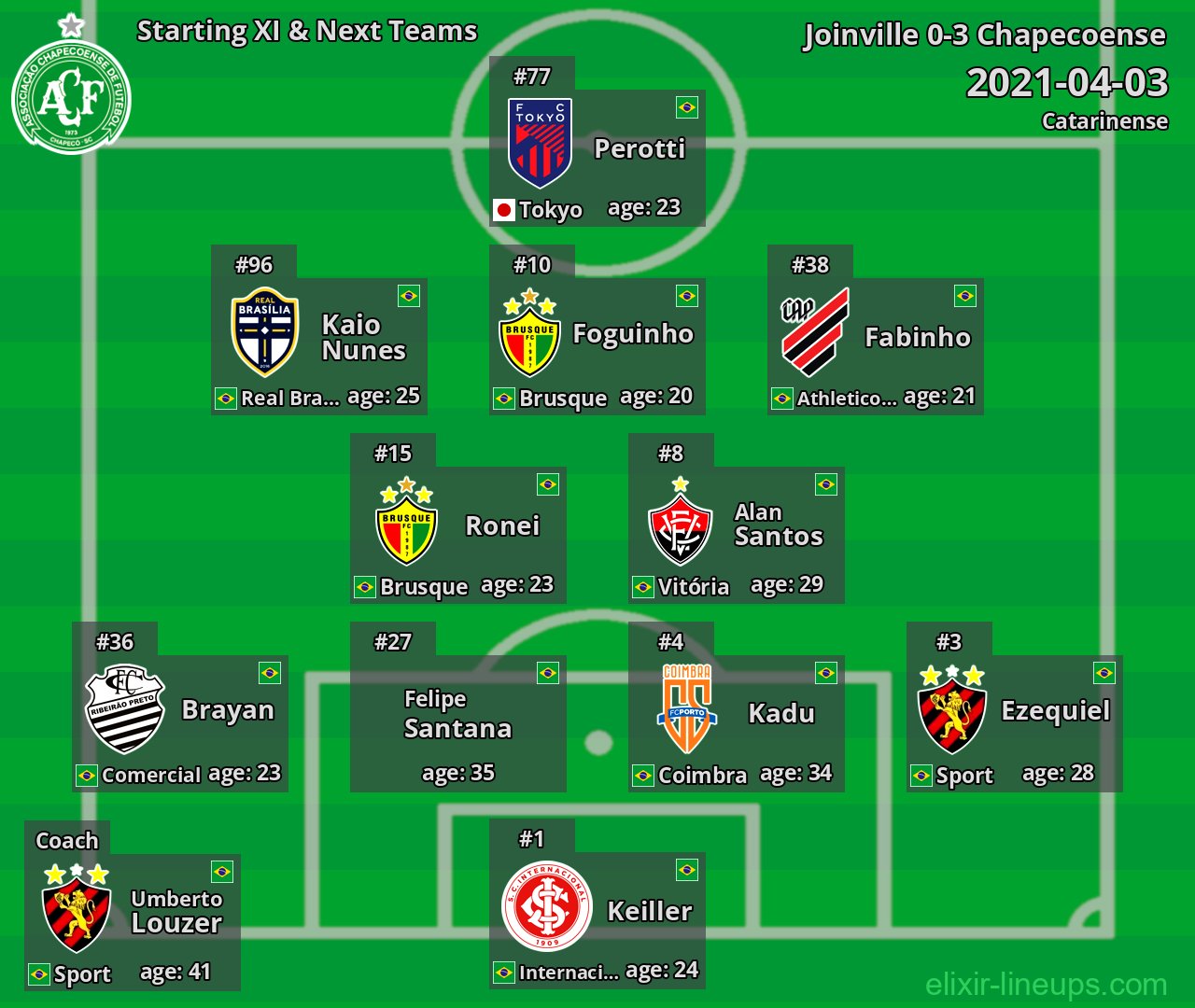 Chapecoense Starting XI & Next Teams 2021-04-03