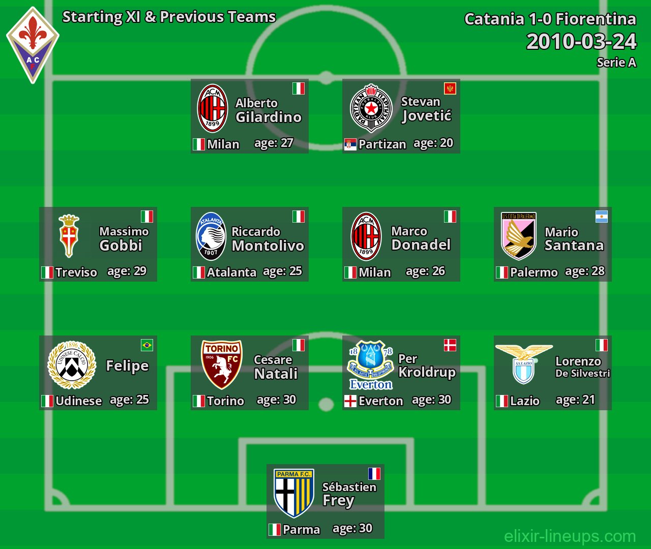 Fiorentina Starting XI & Previous Teams 2010-03-24
