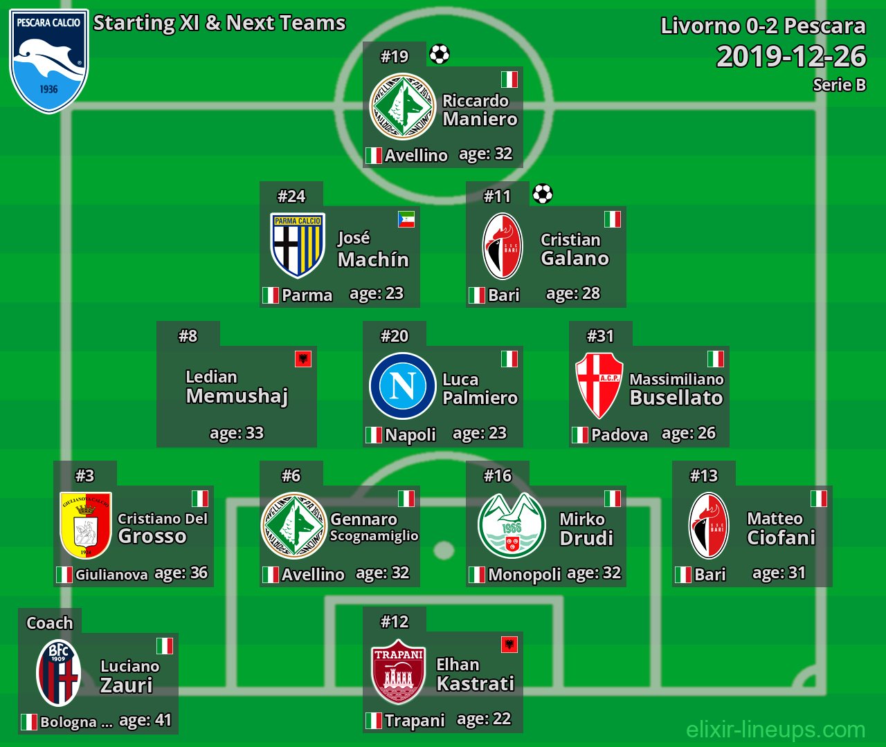 Pescara Starting XI & Next Teams 2019-12-26