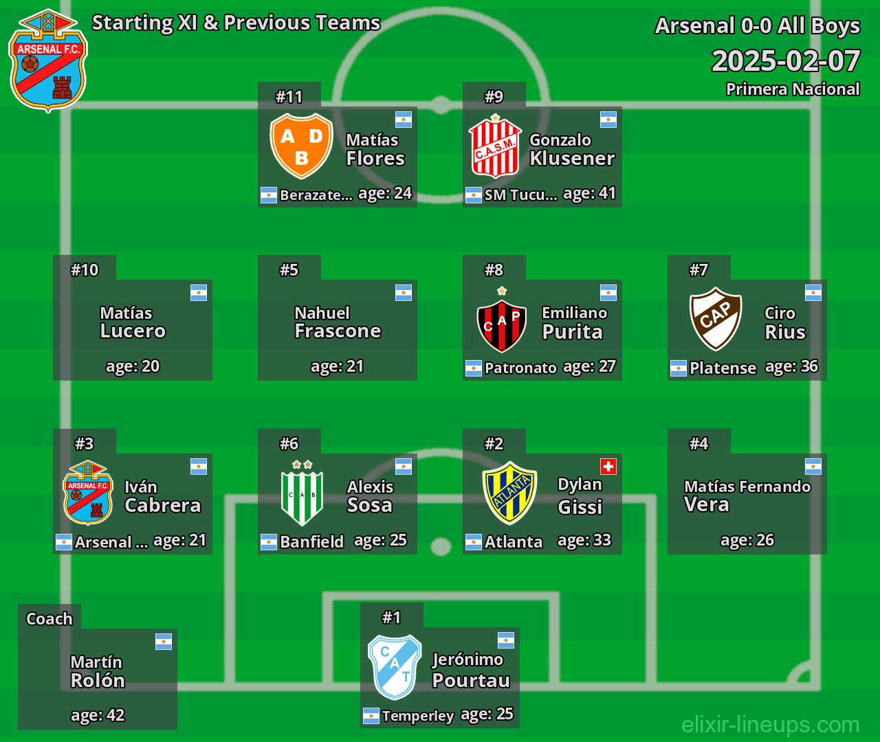 Arsenal Starting XI & Previous Teams 2025-02-07