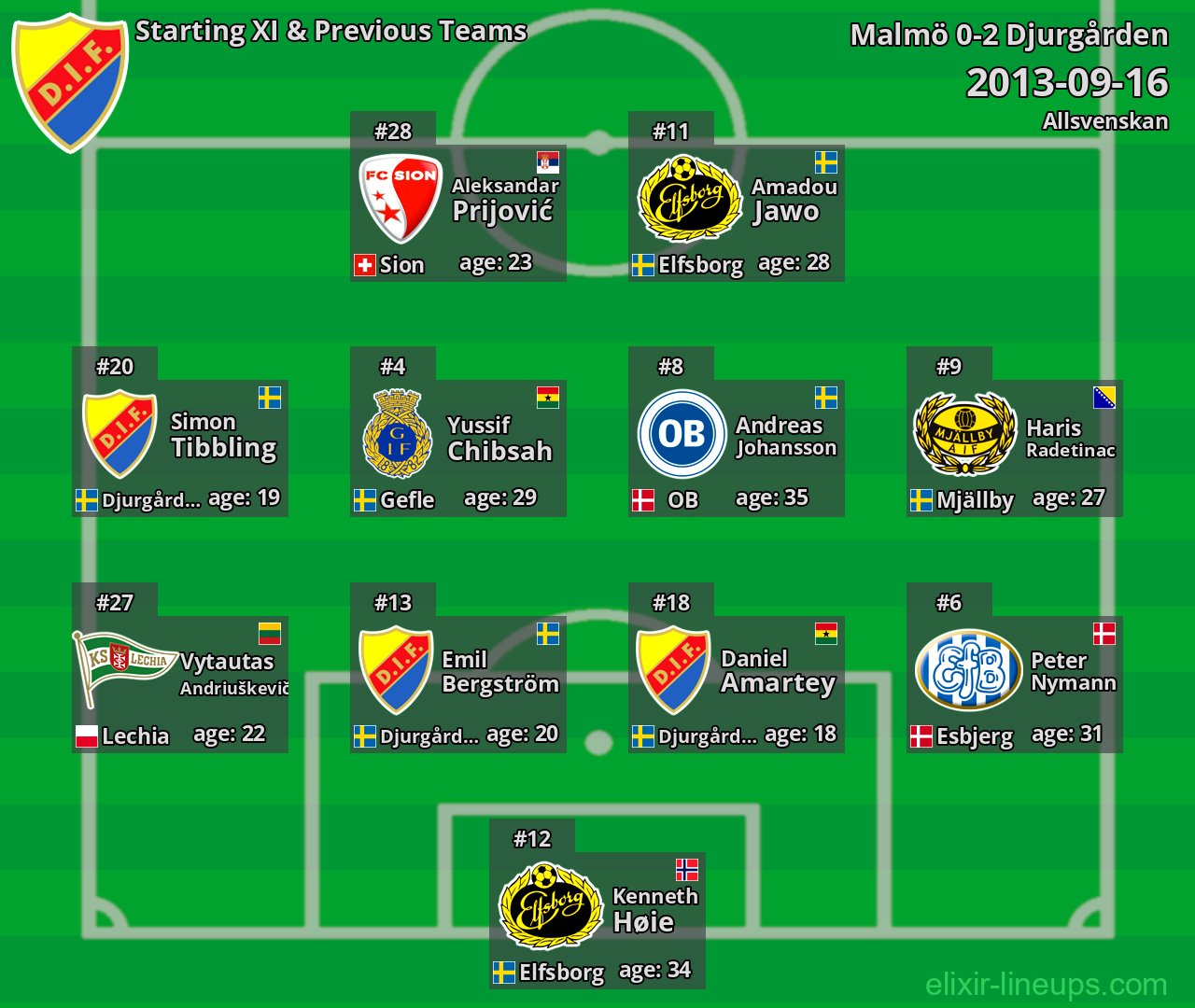 Djurgården Starting XI & Previous Teams 2013-09-16
