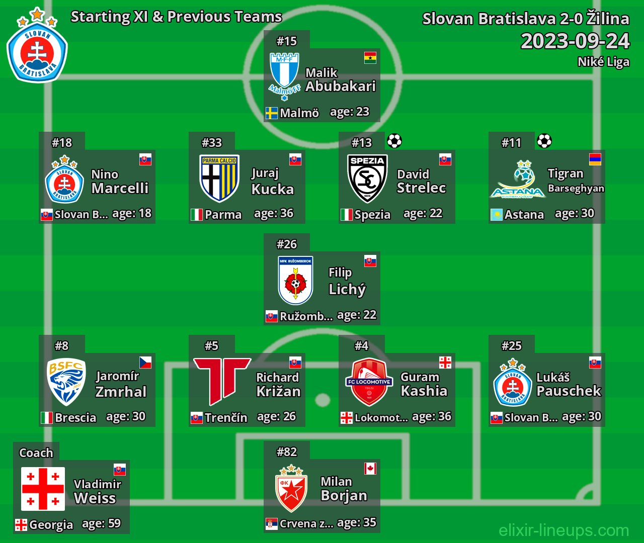 Slovan Bratislava Starting XI & Previous Teams 2023-09-24