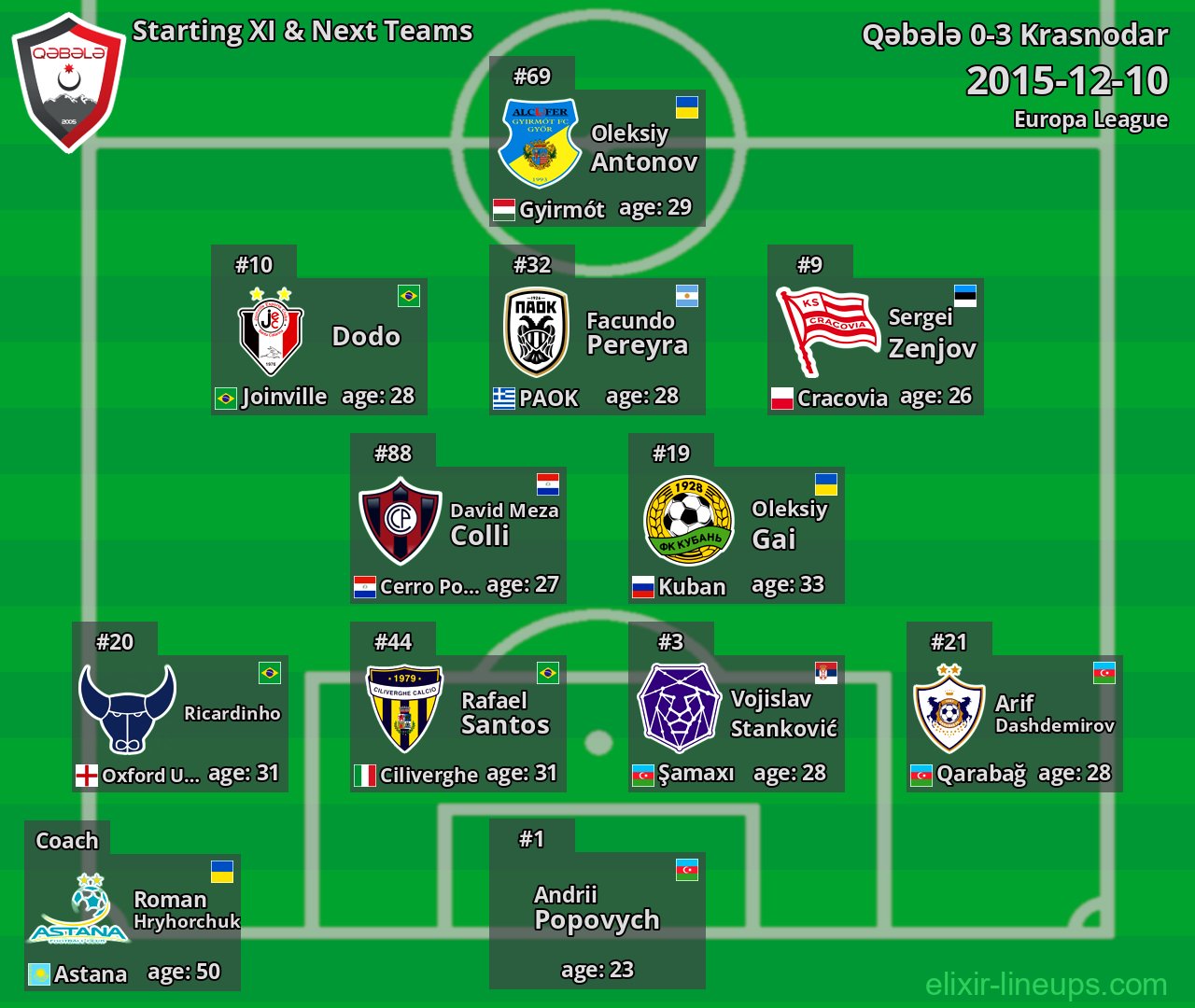 Qəbələ Starting XI & Next Teams 2015-12-10