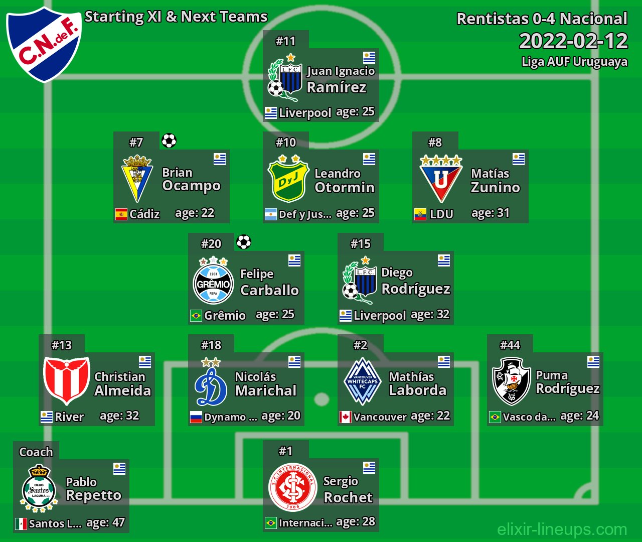 Nacional Starting XI & Next Teams 2022-02-12