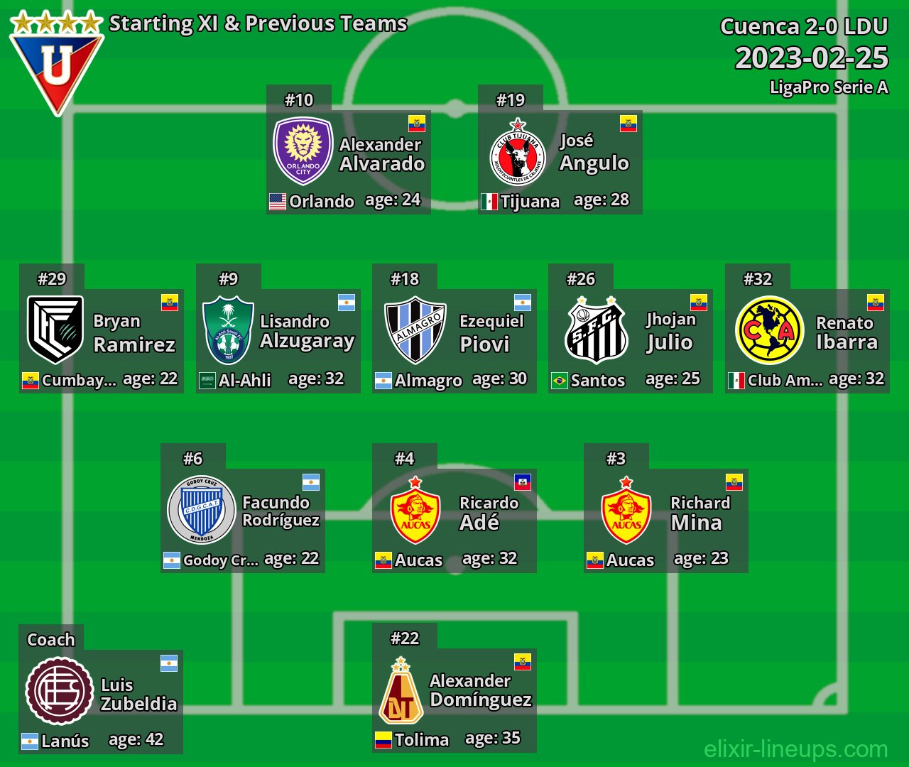 LDU Starting XI & Previous Teams 2023-02-25