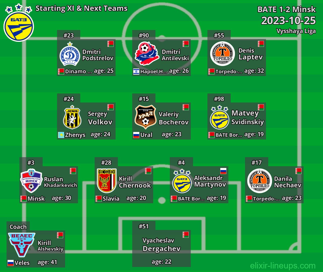 BATE Starting XI & Next Teams 2023-10-25