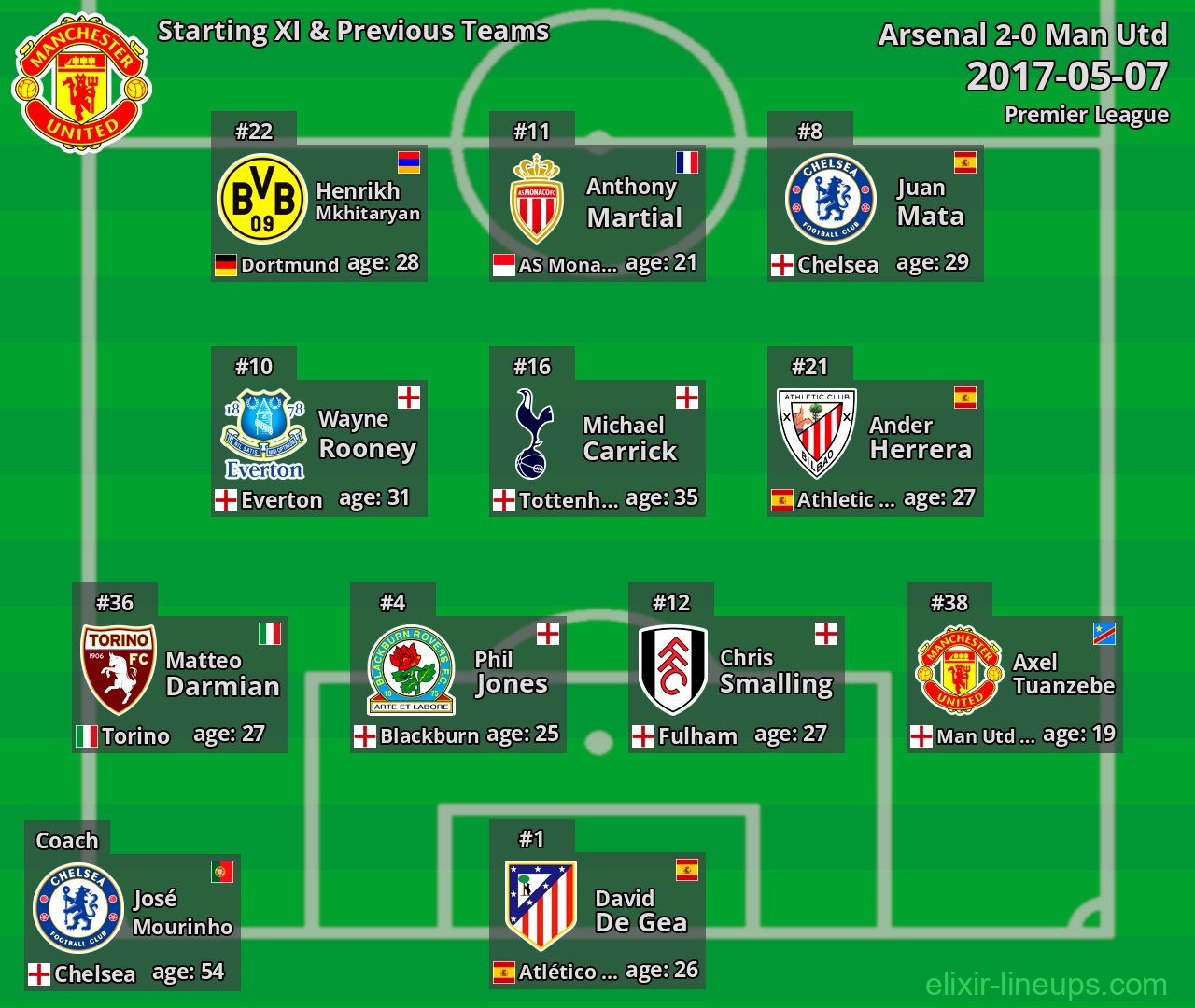 Man Utd Starting XI & Previous Teams 2017-05-07