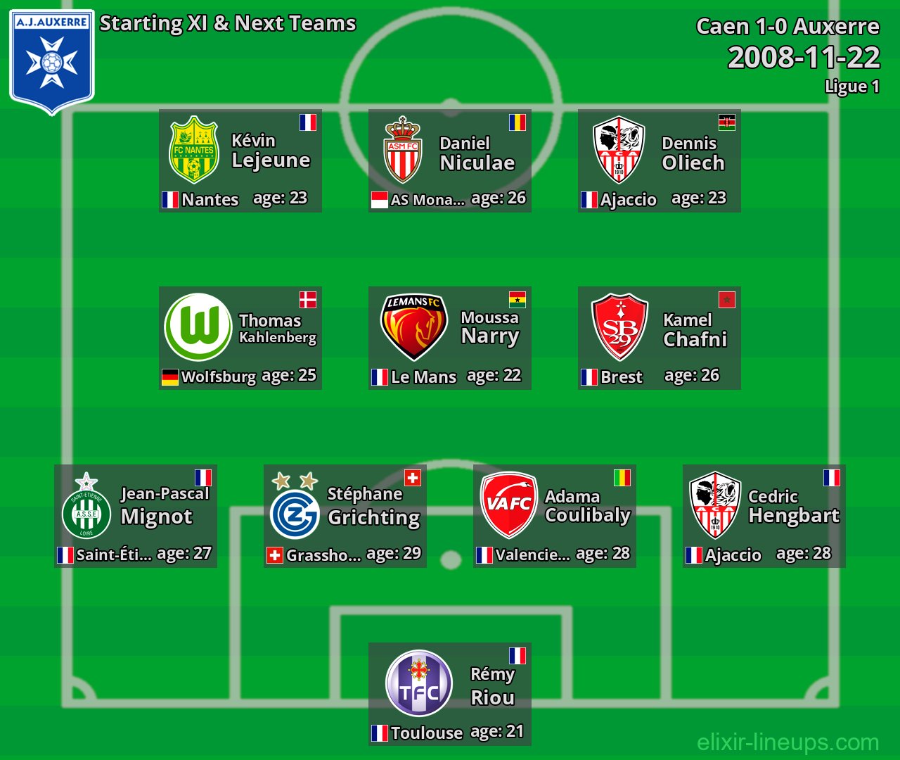 Auxerre Starting XI & Next Teams 2008-11-22
