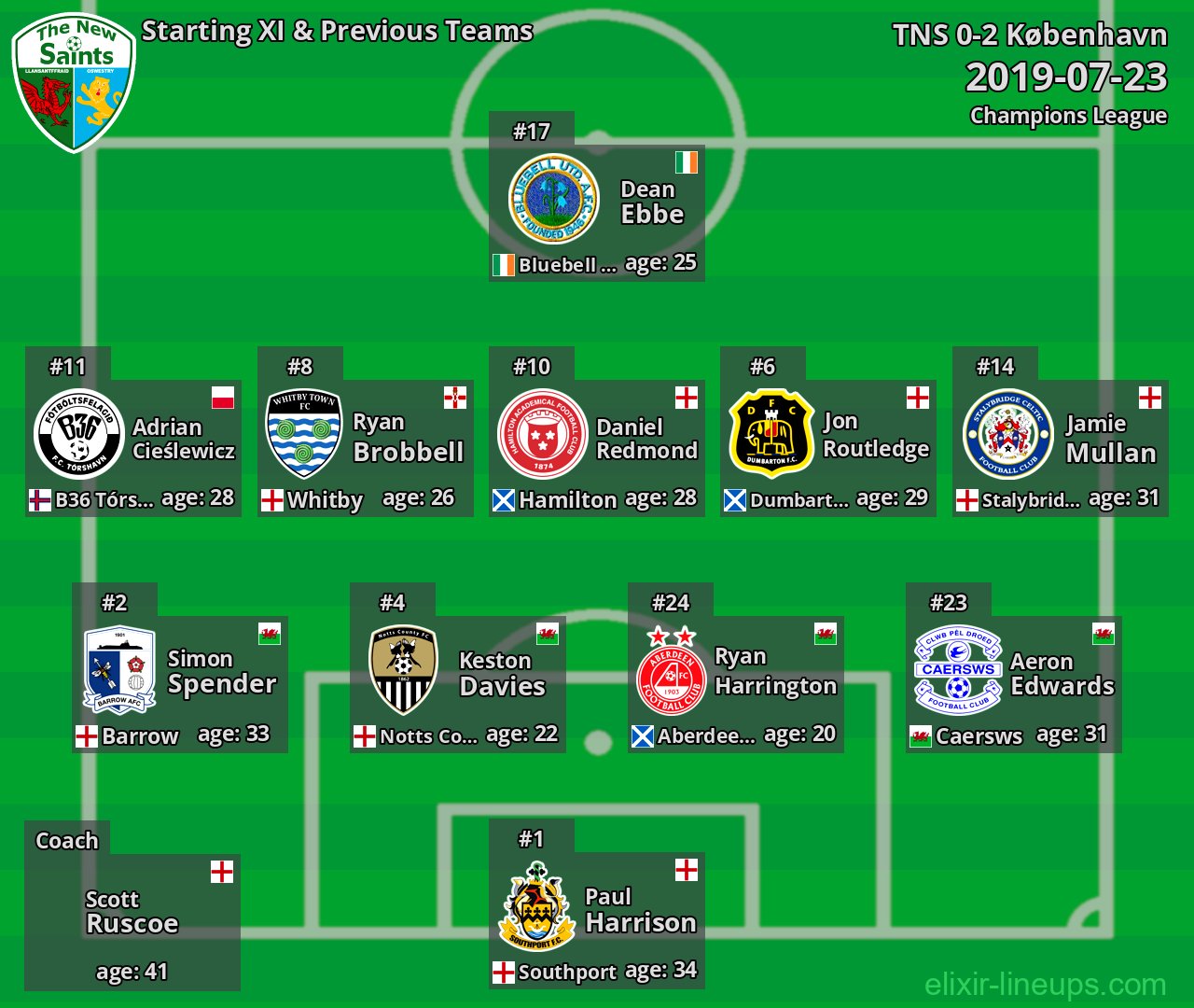 TNS Starting XI & Previous Teams 2019-07-23