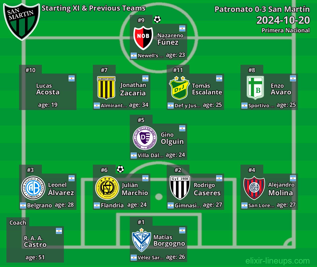 San Martín Starting XI & Previous Teams 2024-10-20