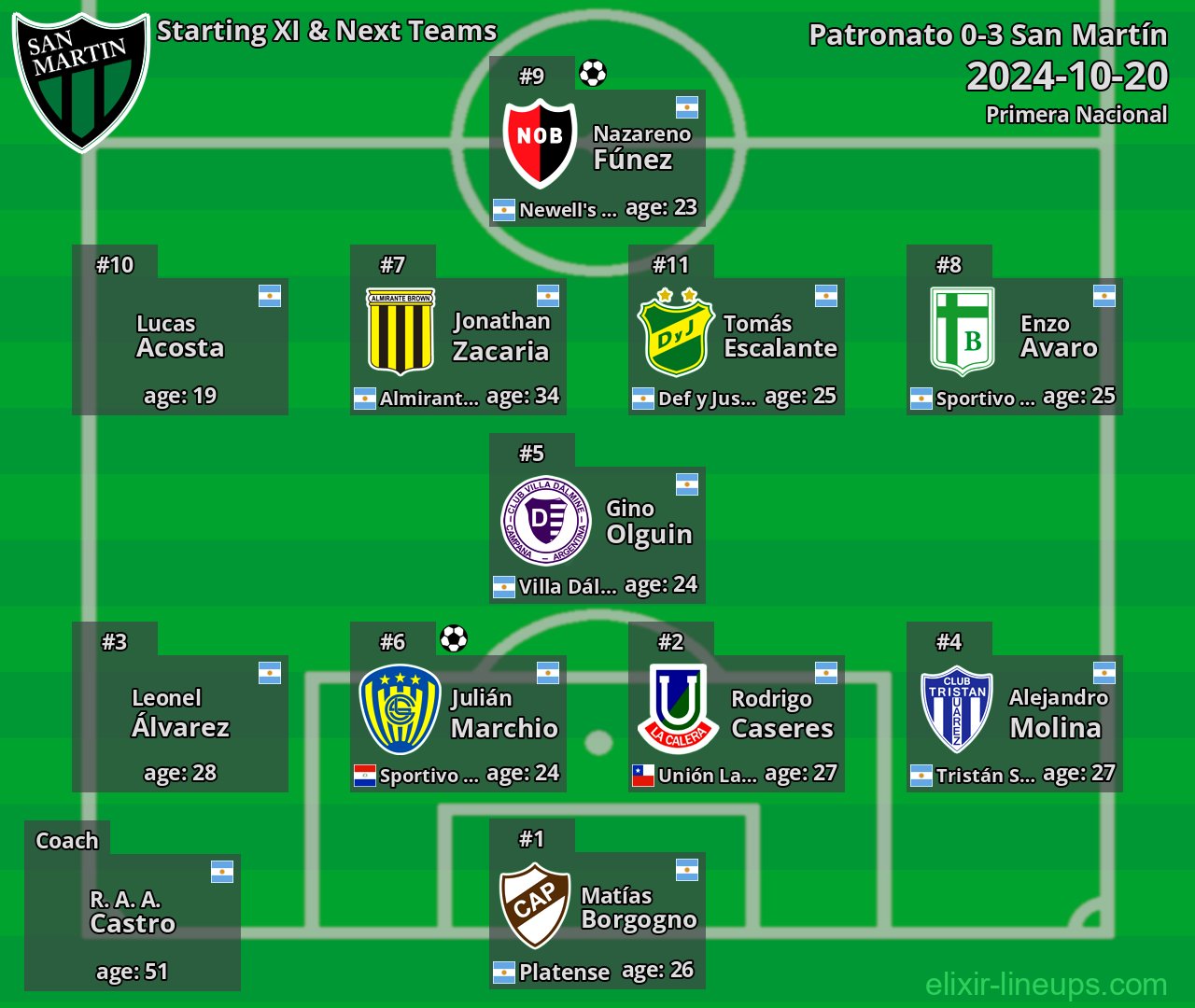 San Martín Starting XI & Next Teams 2024-10-20