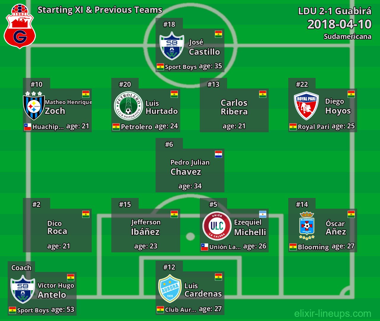 Guabirá Starting XI & Previous Teams 2018-04-10