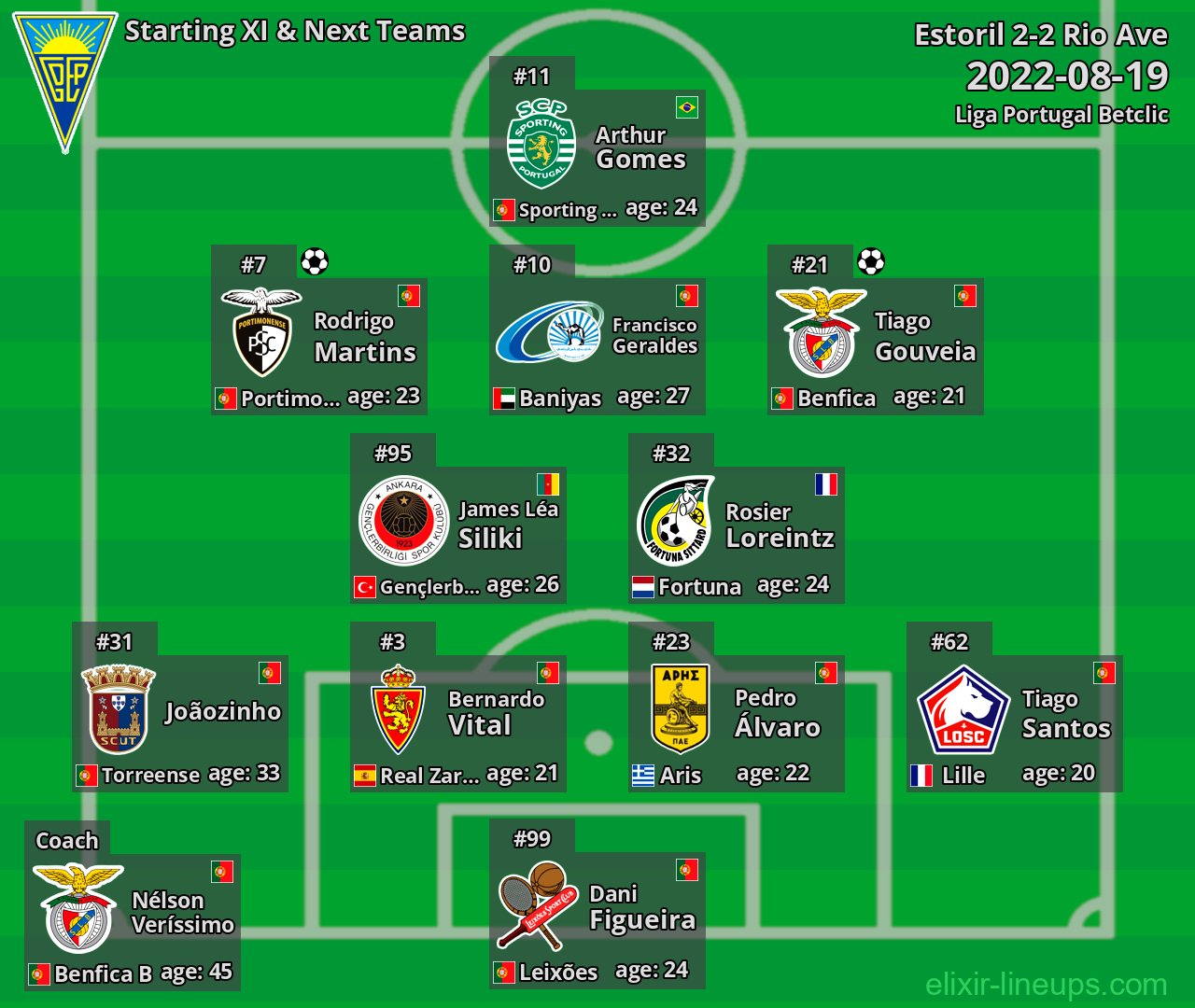 Estoril Starting XI & Next Teams 2022-08-19