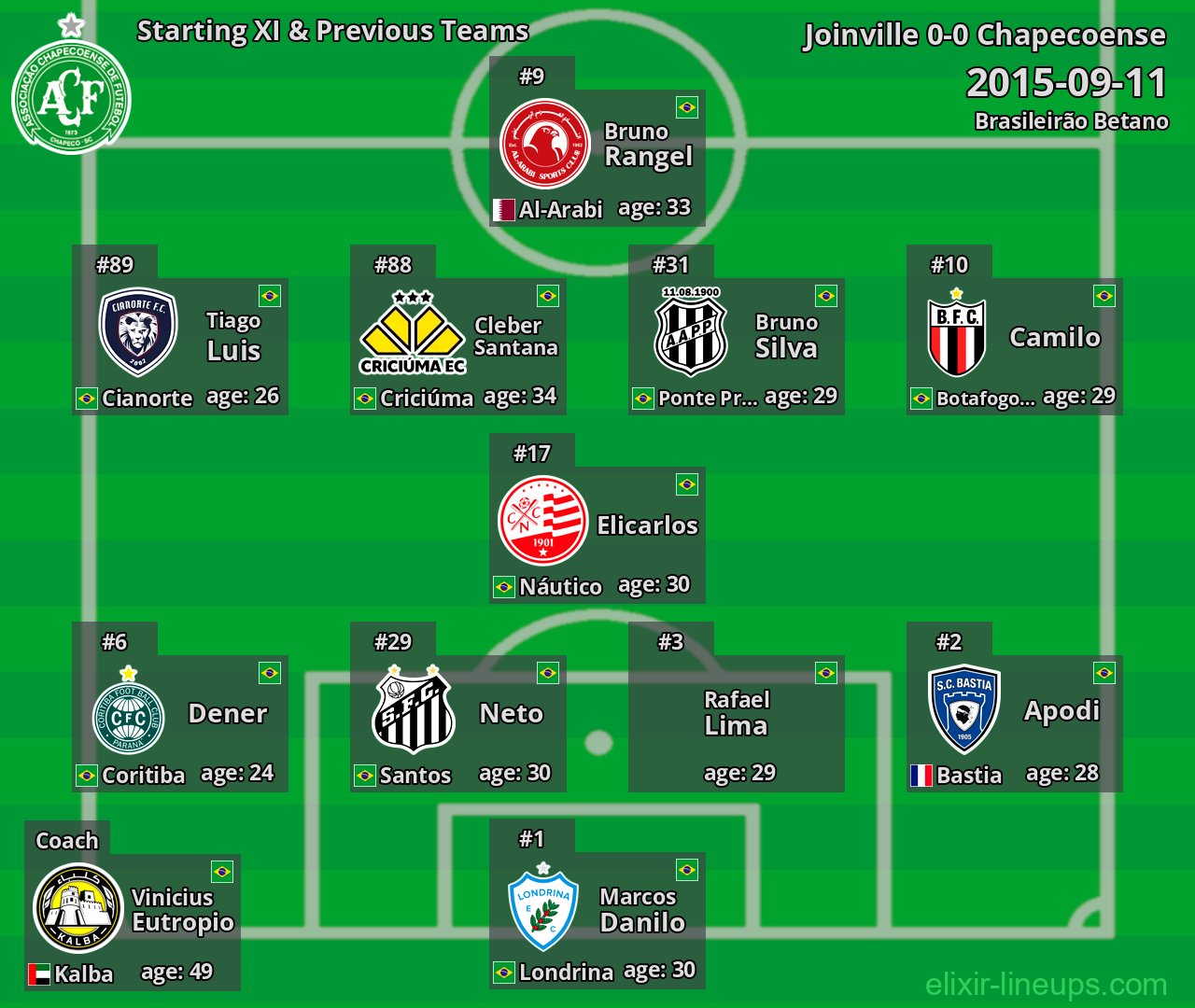 Chapecoense Starting XI & Previous Teams 2015-09-11