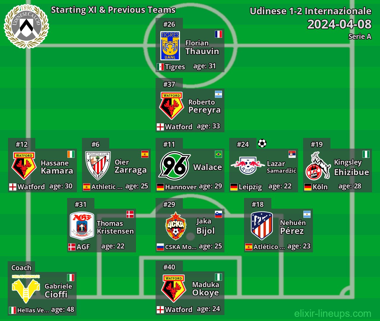 Udinese Starting XI & Previous Teams 2024-04-08