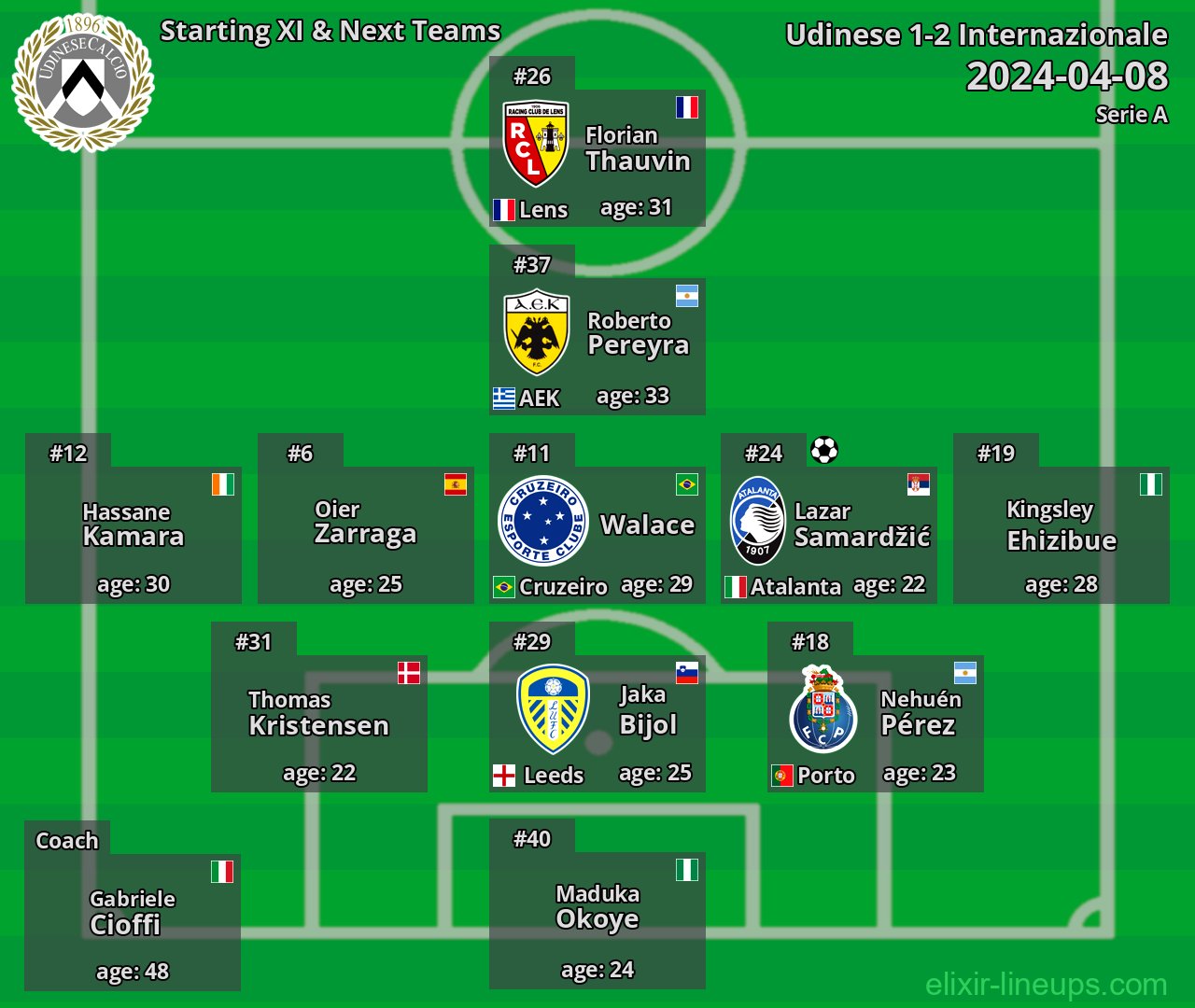 Udinese Starting XI & Next Teams 2024-04-08