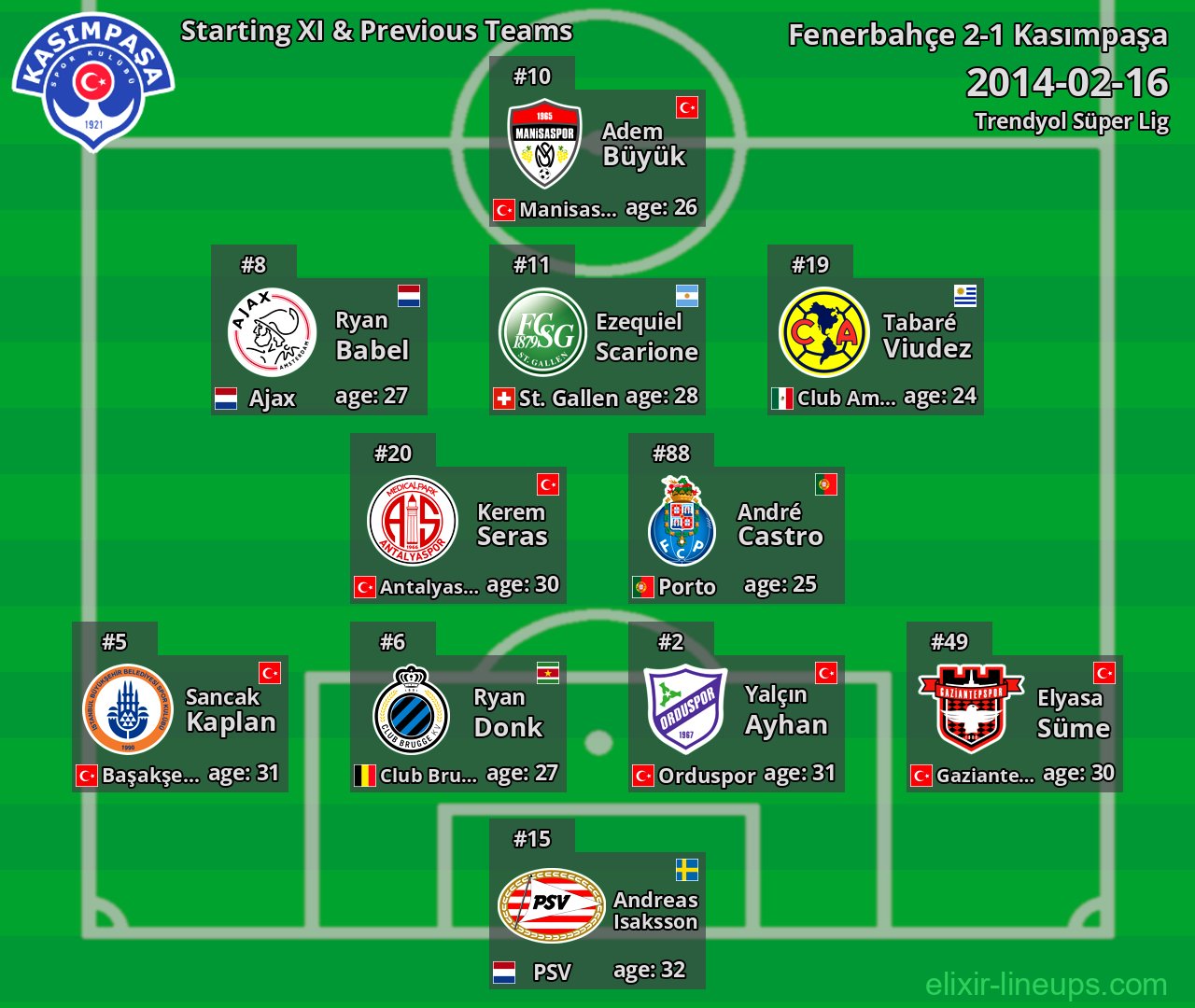 Kasımpaşa Starting XI & Previous Teams 2014-02-16