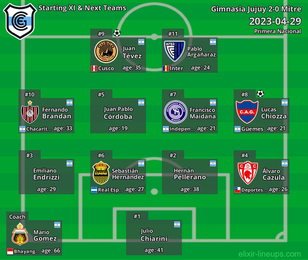 Gimnasia Jujuy Starting XI & Next Teams 2023-04-29