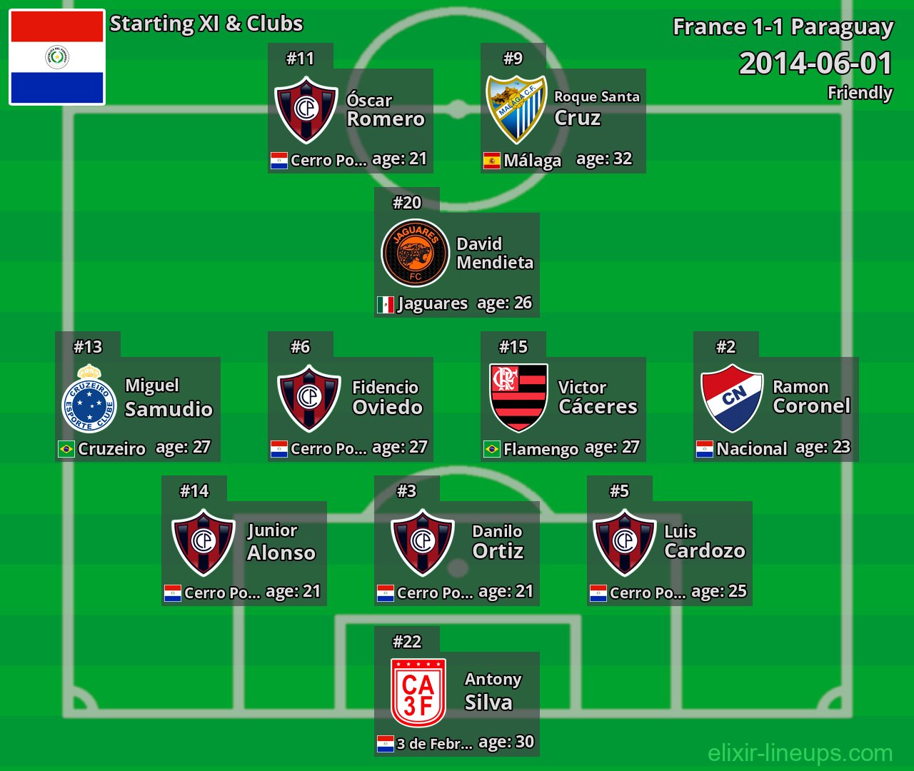 Paraguay Starting XI 2014-06-01