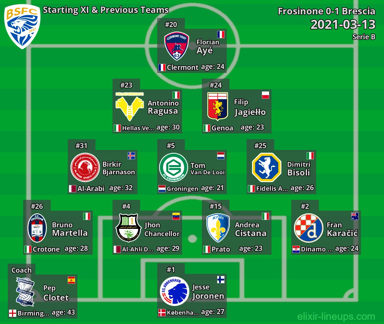 Brescia Starting XI & Previous Teams 2021-03-13