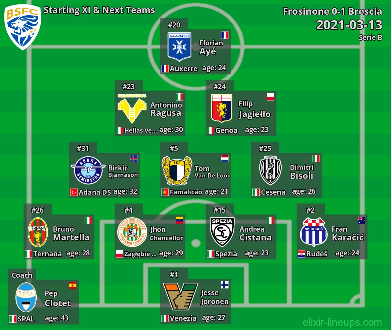 Brescia Starting XI & Next Teams 2021-03-13