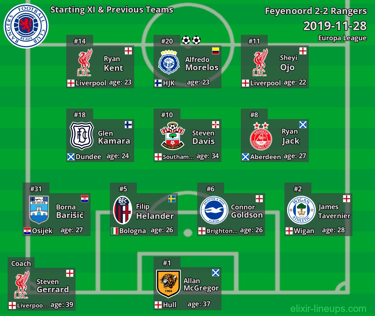 Rangers Starting XI & Previous Teams 2019-11-28