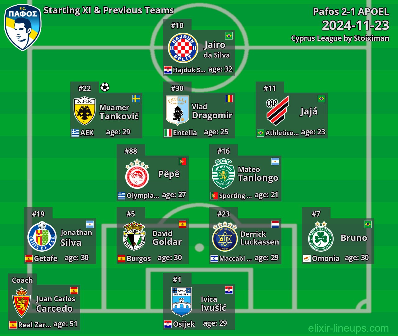 Pafos Starting XI & Previous Teams 2024-11-23