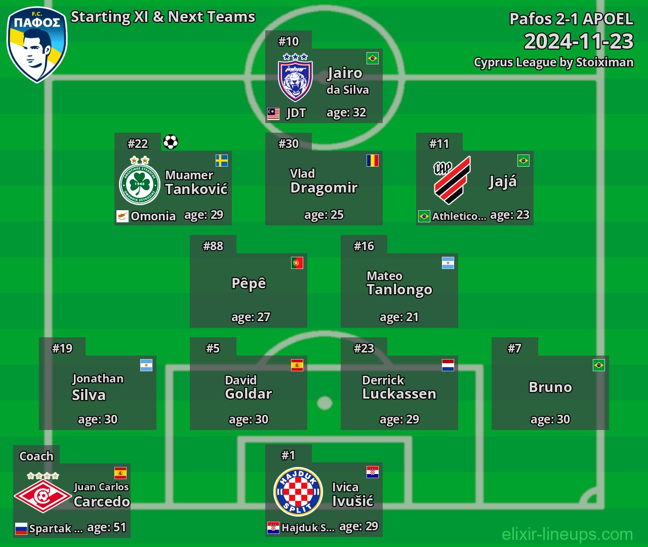 Pafos Starting XI & Next Teams 2024-11-23