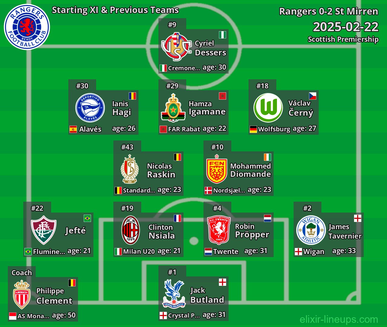 Rangers Starting XI & Previous Teams 2025-02-22