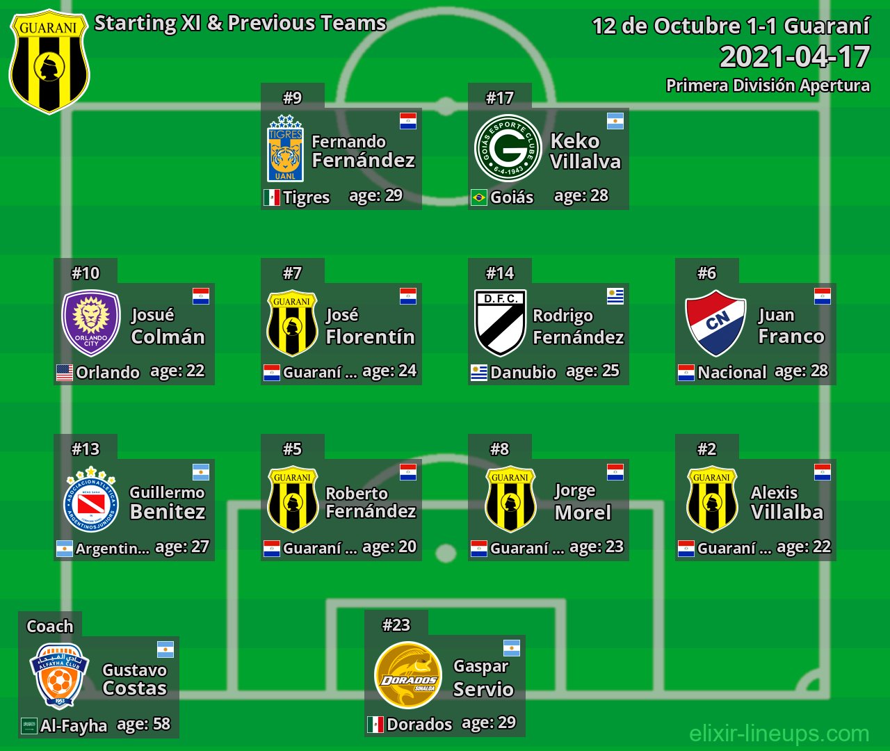 Guaraní Starting XI & Previous Teams 2021-04-17
