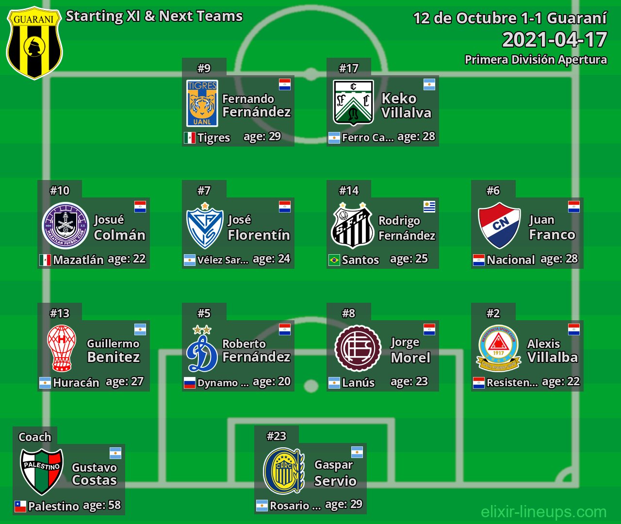 Guaraní Starting XI & Next Teams 2021-04-17