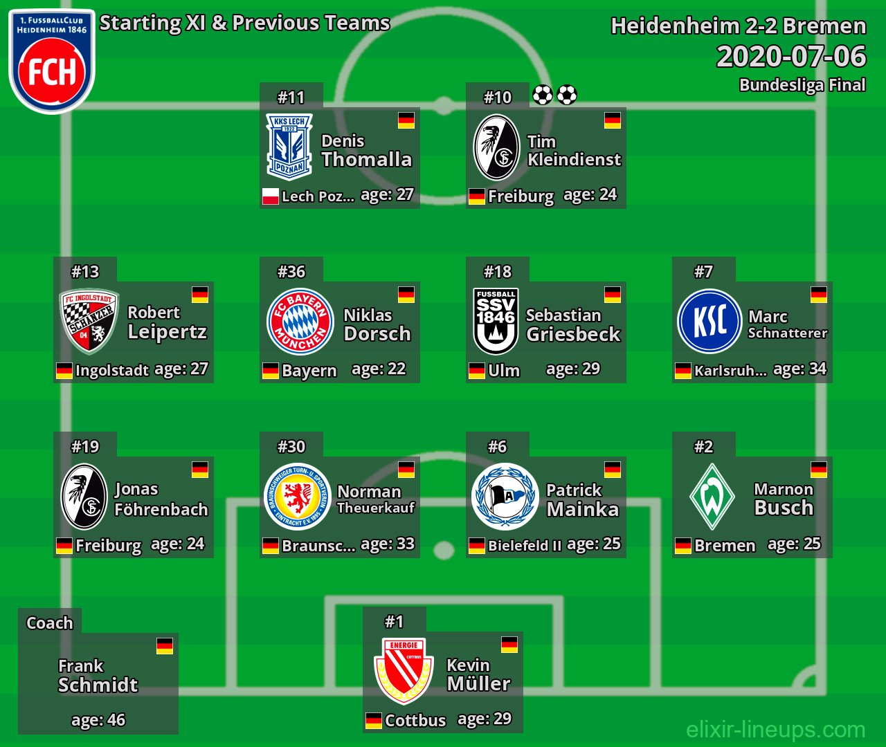 Heidenheim Starting XI & Previous Teams 2020-07-06