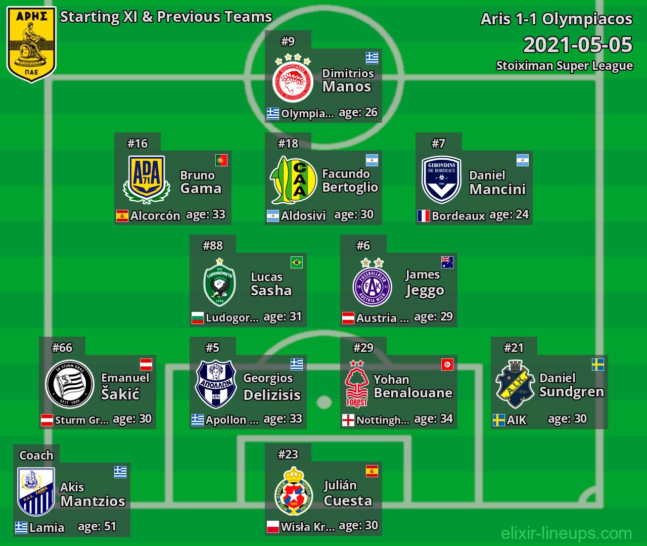 Aris Starting XI & Previous Teams 2021-05-05