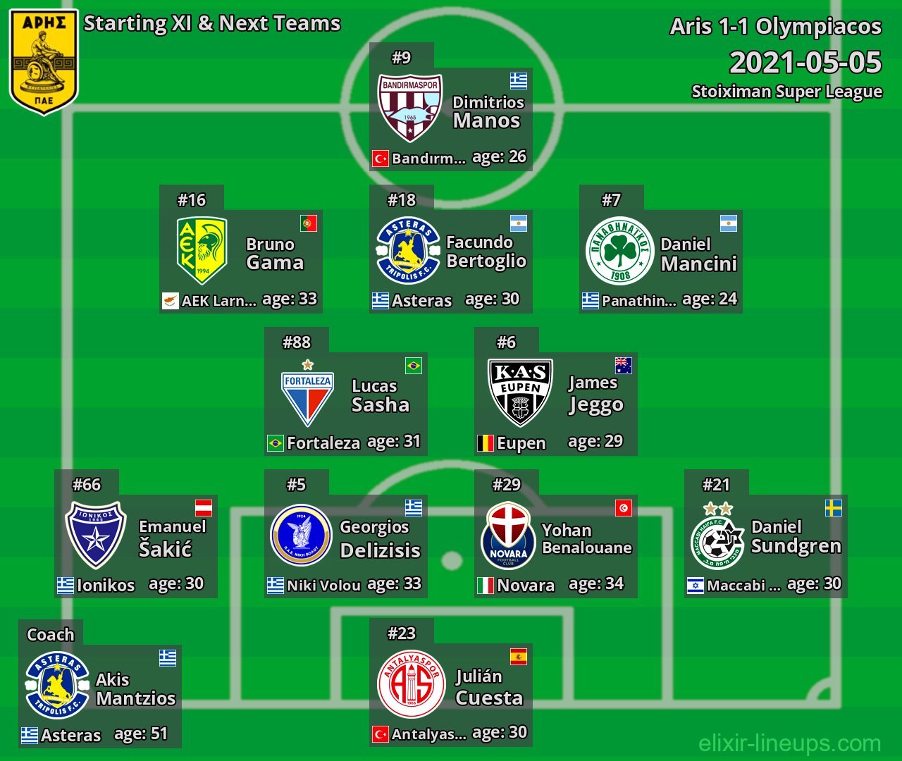 Aris Starting XI & Next Teams 2021-05-05