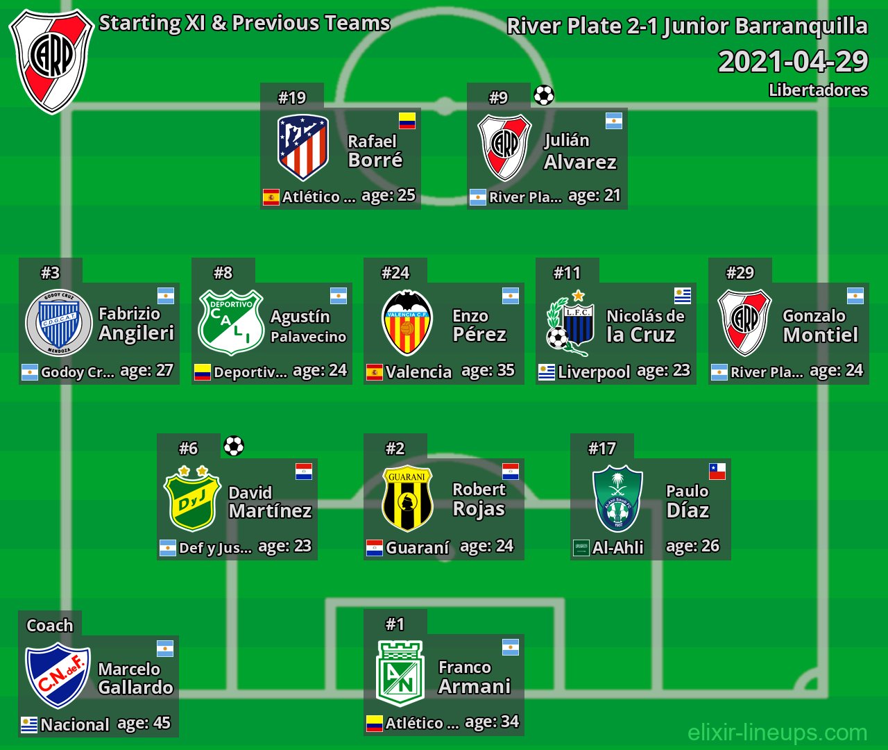 River Plate Starting XI & Previous Teams 2021-04-29