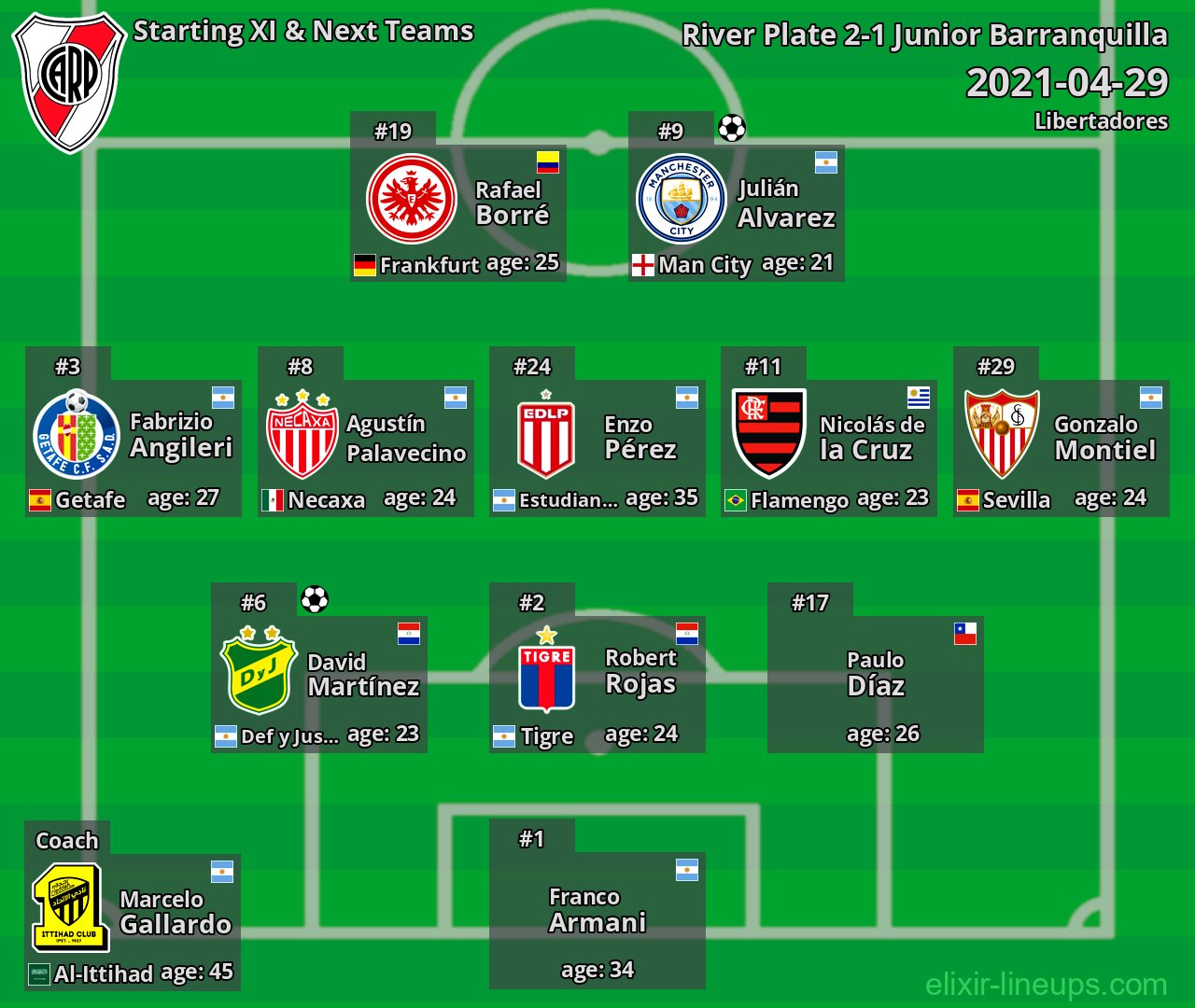 River Plate Starting XI & Next Teams 2021-04-29