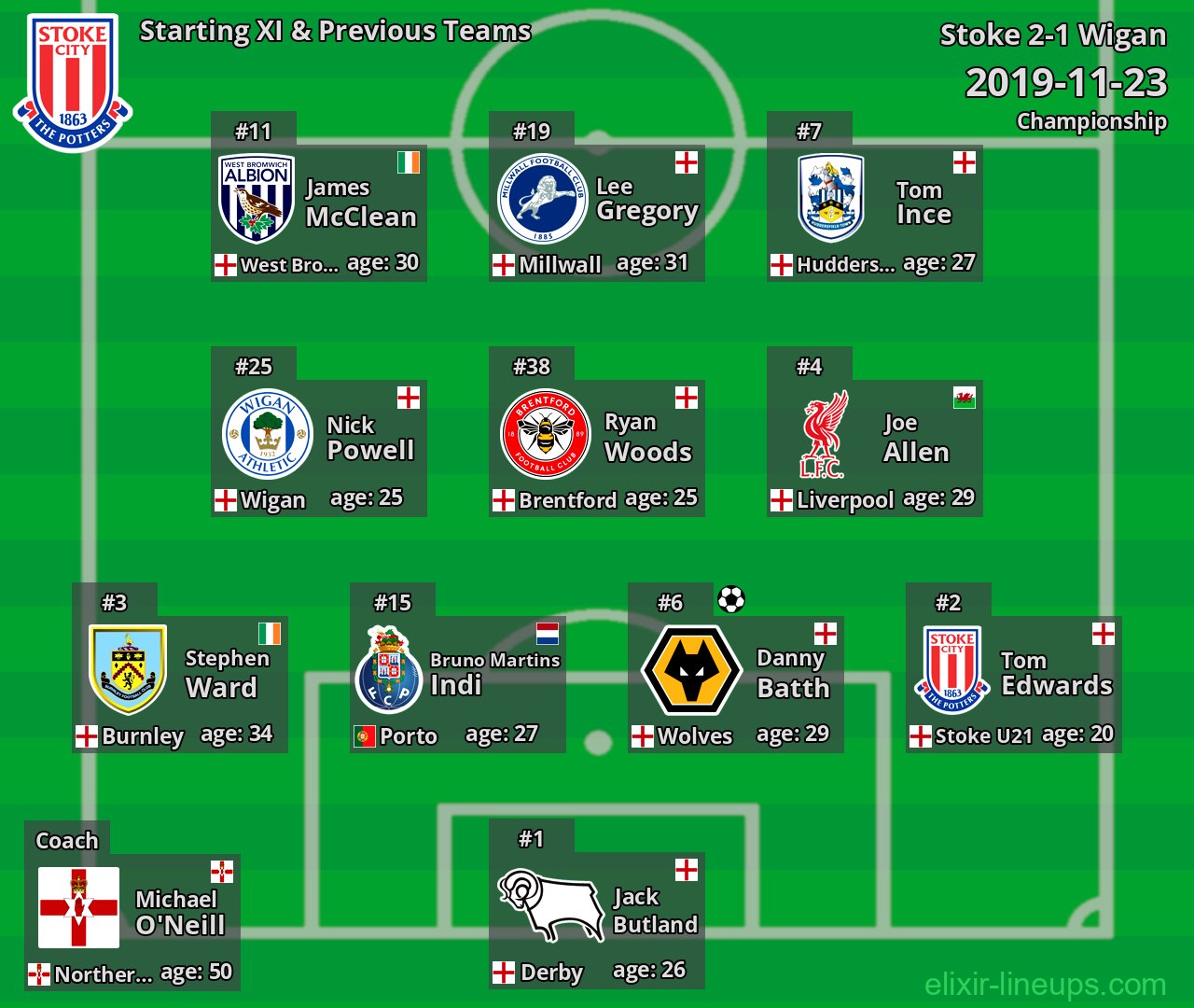 Stoke Starting XI & Previous Teams 2019-11-23