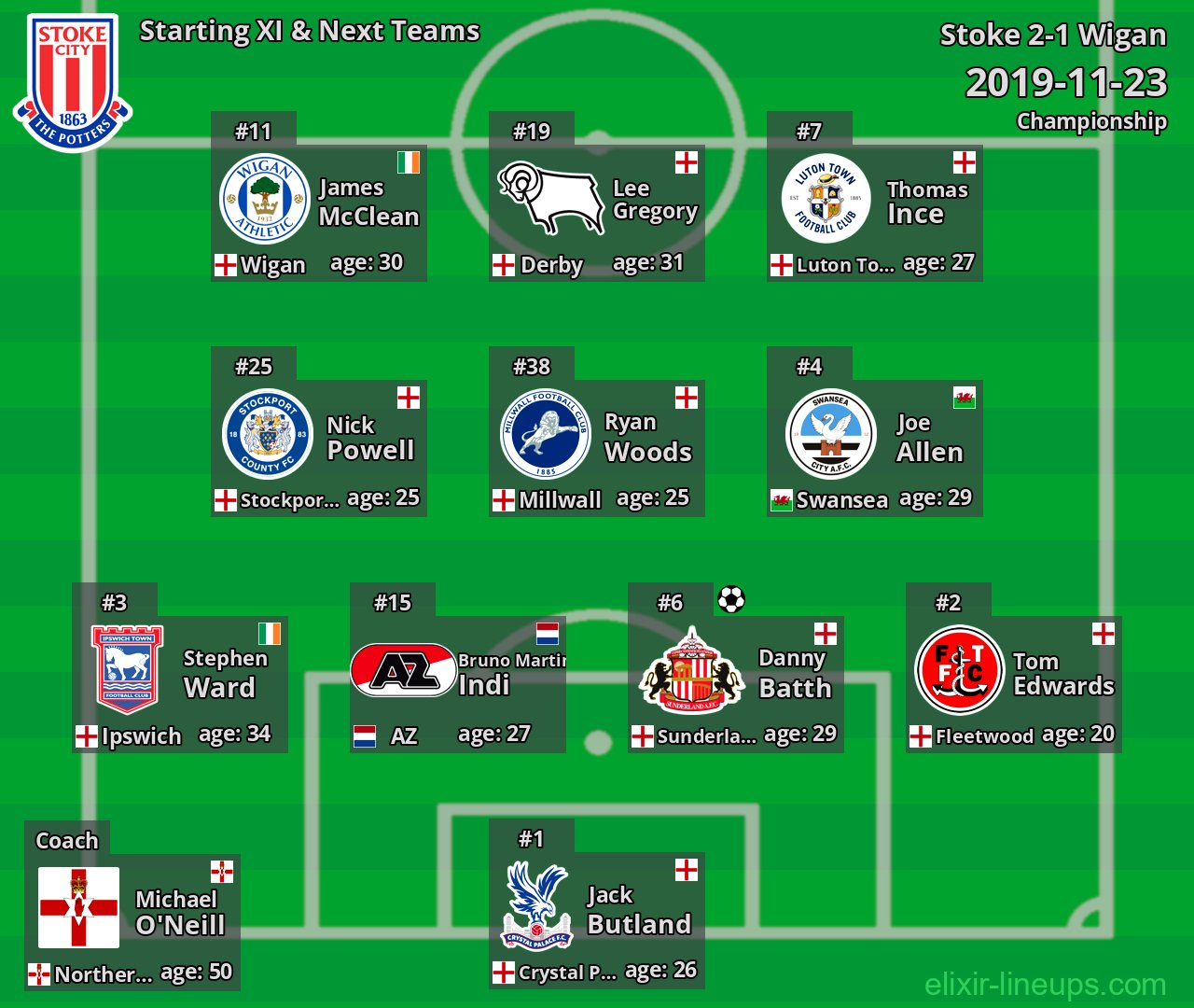 Stoke Starting XI & Next Teams 2019-11-23