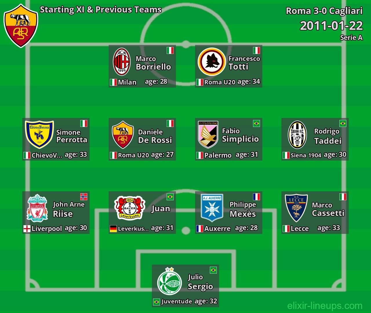 Roma Starting XI & Previous Teams 2011-01-22