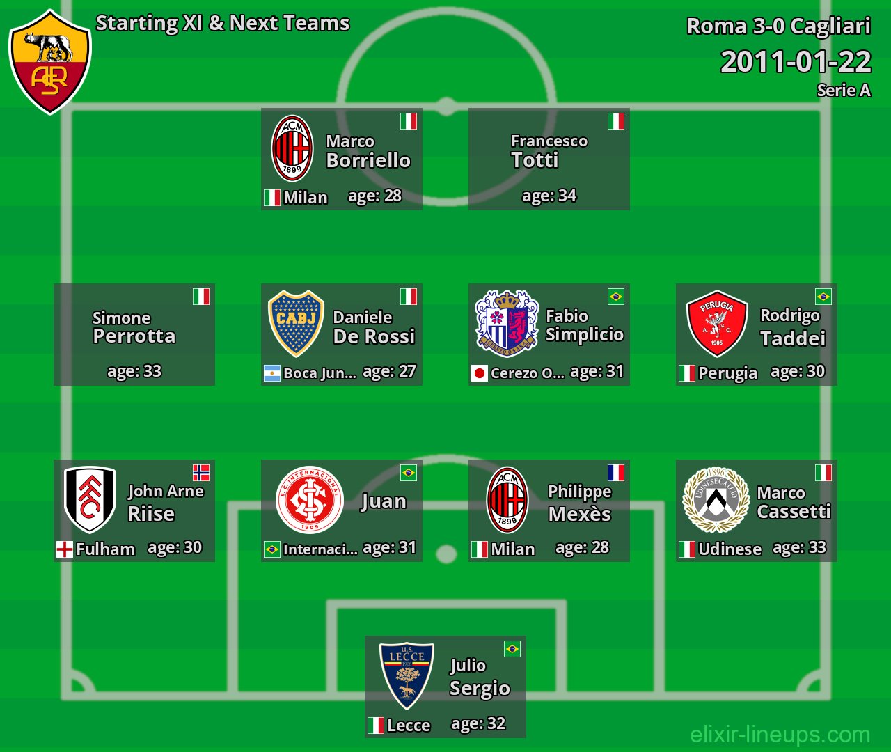 Roma Starting XI & Next Teams 2011-01-22