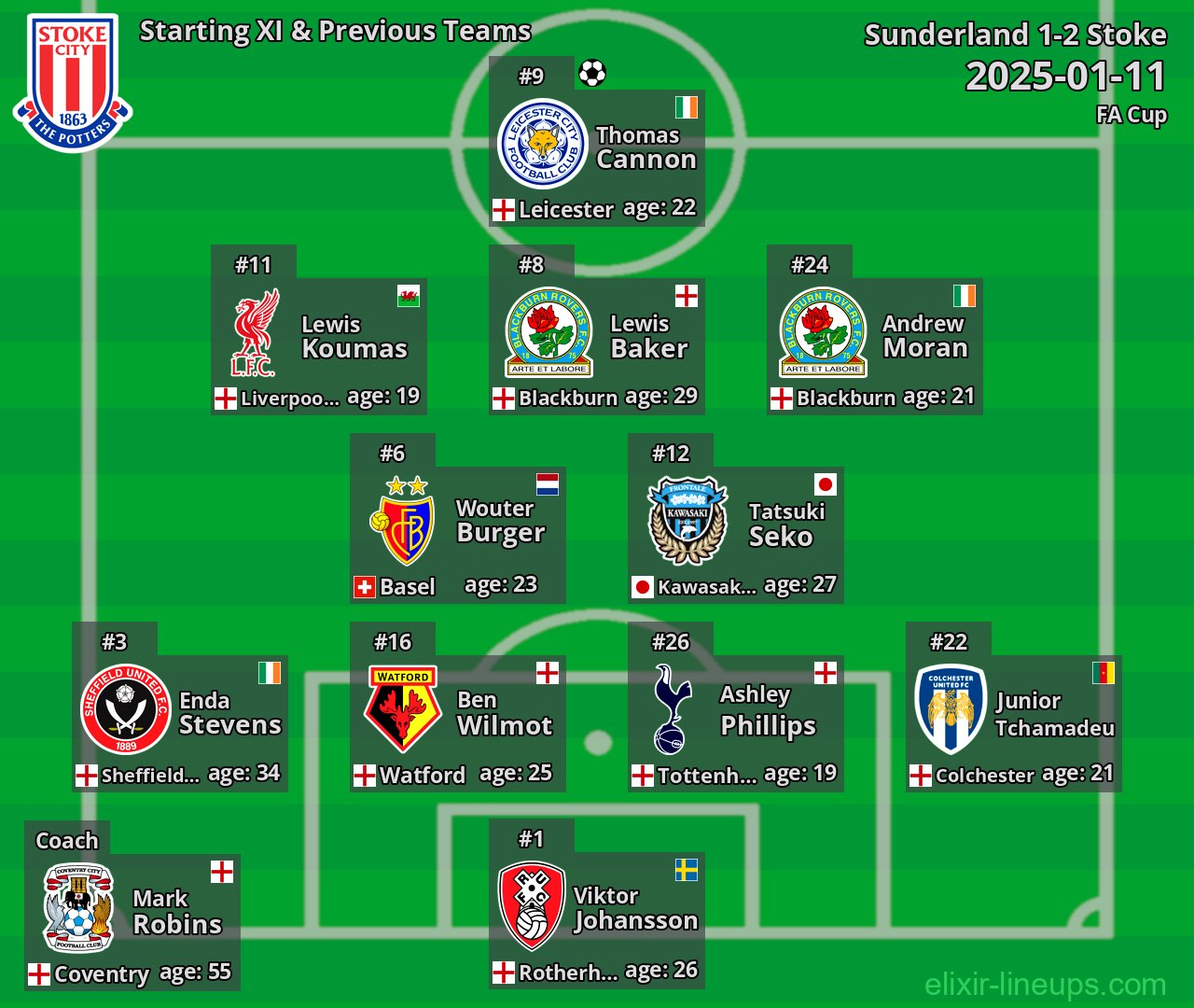 Stoke Starting XI & Previous Teams 2025-01-11