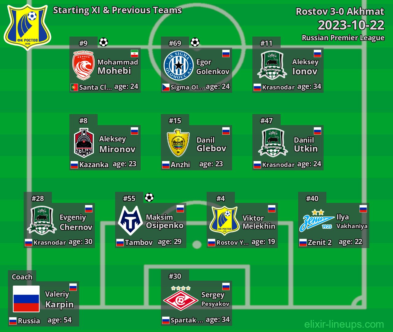 Rostov Starting XI & Previous Teams 2023-10-22