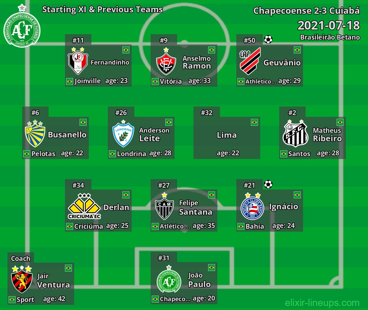 Chapecoense Starting XI & Previous Teams 2021-07-18