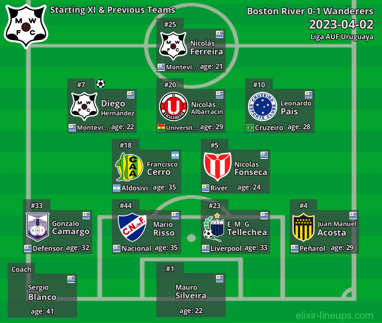 Wanderers Starting XI & Previous Teams 2023-04-02