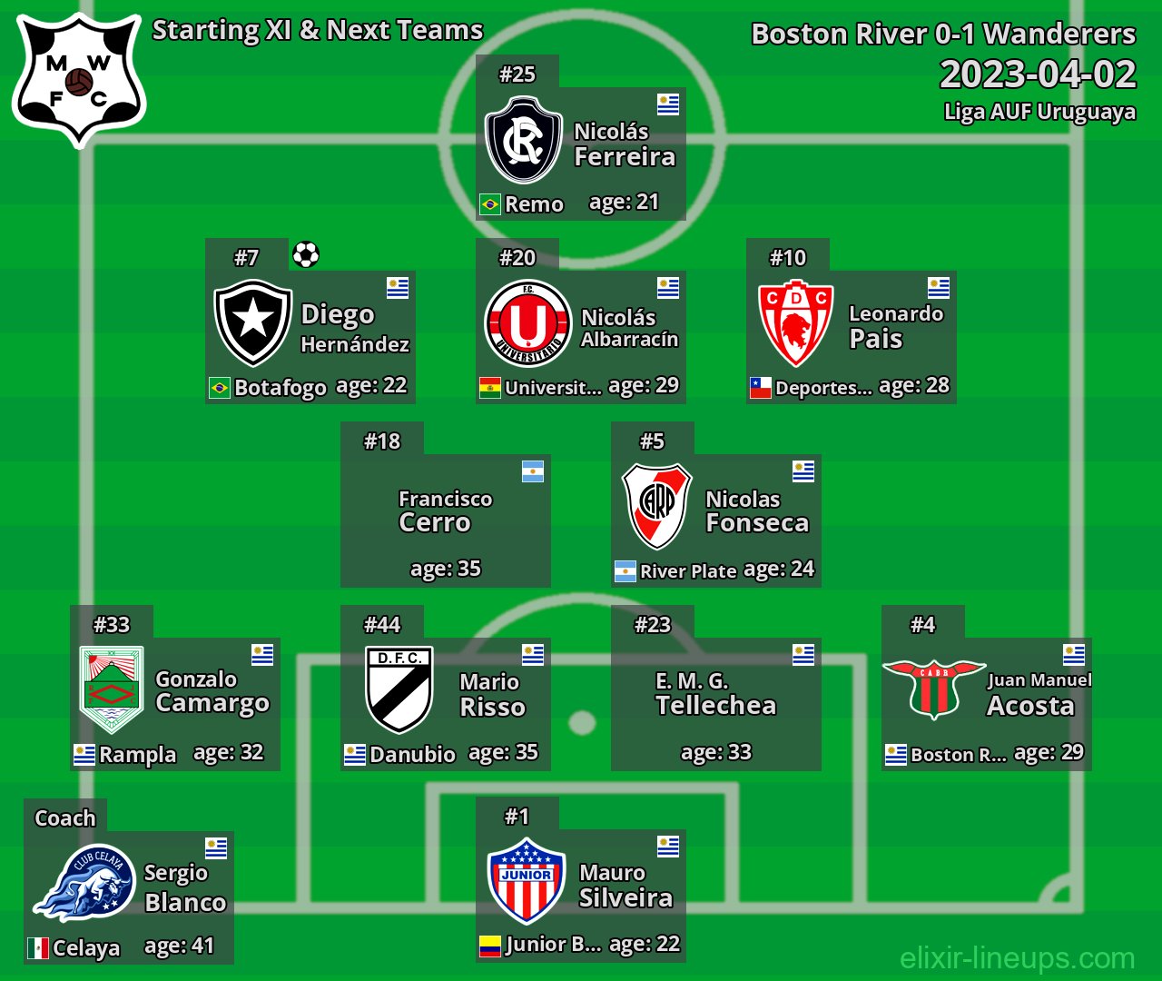 Wanderers Starting XI & Next Teams 2023-04-02