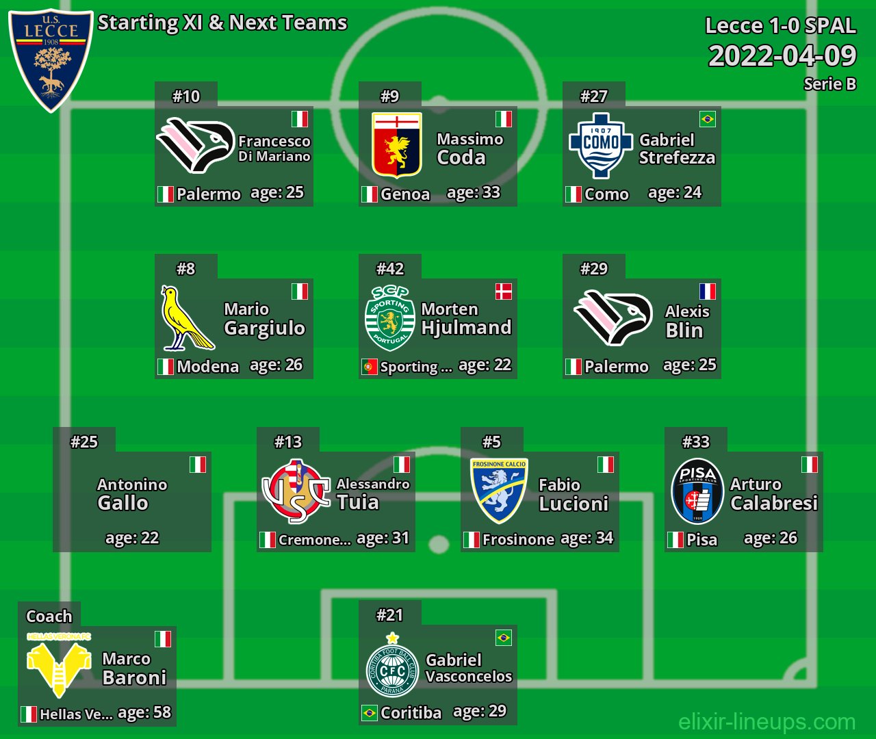 Lecce Starting XI & Next Teams 2022-04-09