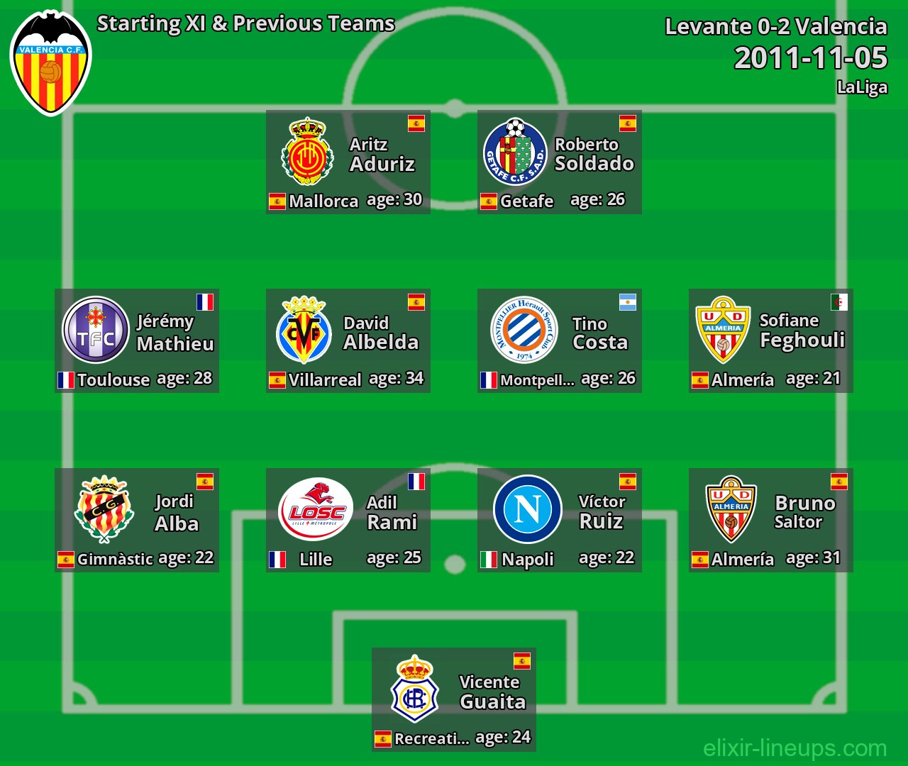 Valencia Starting XI & Previous Teams 2011-11-05